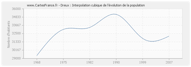 Dreux : Interpolation cubique de l'évolution de la population