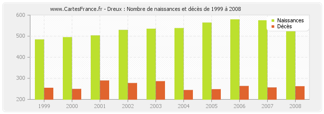 Dreux : Nombre de naissances et décès de 1999 à 2008