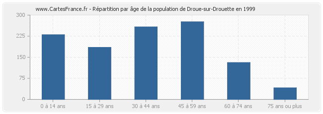 Répartition par âge de la population de Droue-sur-Drouette en 1999