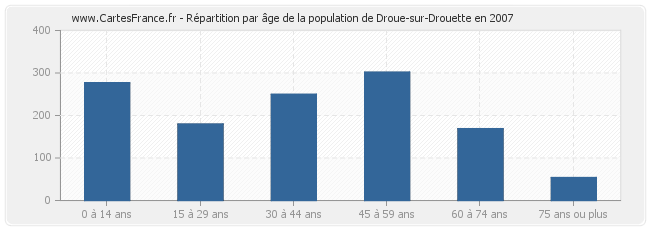 Répartition par âge de la population de Droue-sur-Drouette en 2007