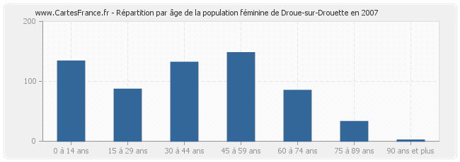 Répartition par âge de la population féminine de Droue-sur-Drouette en 2007