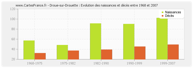 Droue-sur-Drouette : Evolution des naissances et décès entre 1968 et 2007