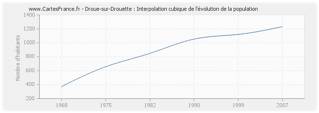 Droue-sur-Drouette : Interpolation cubique de l'évolution de la population