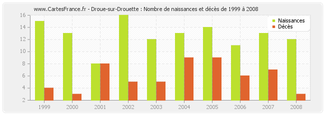 Droue-sur-Drouette : Nombre de naissances et décès de 1999 à 2008
