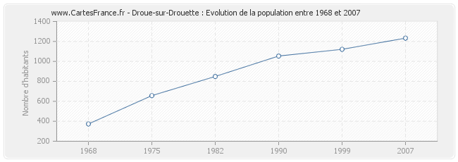 Population Droue-sur-Drouette