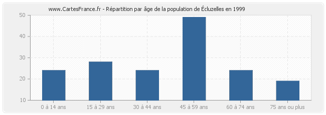 Répartition par âge de la population d'Écluzelles en 1999