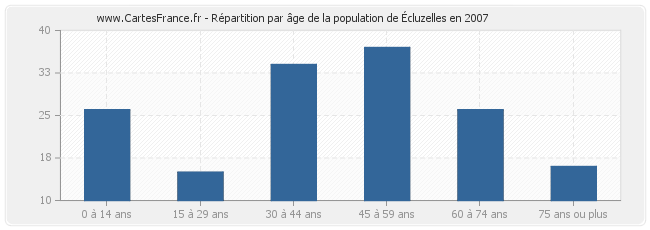 Répartition par âge de la population d'Écluzelles en 2007