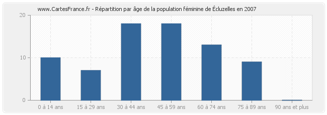 Répartition par âge de la population féminine d'Écluzelles en 2007