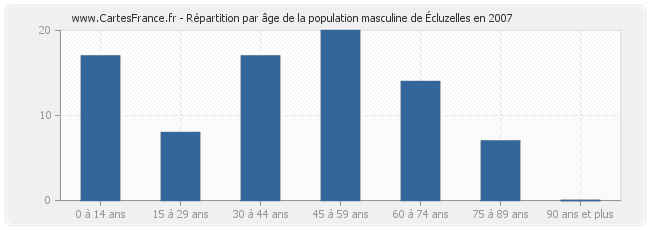 Répartition par âge de la population masculine d'Écluzelles en 2007