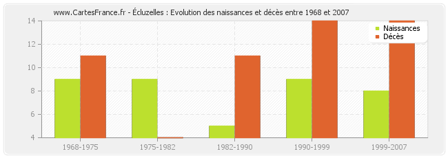 Écluzelles : Evolution des naissances et décès entre 1968 et 2007