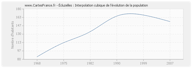 Écluzelles : Interpolation cubique de l'évolution de la population