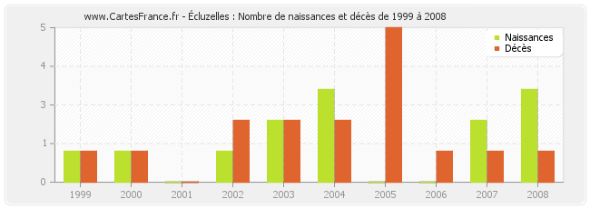 Écluzelles : Nombre de naissances et décès de 1999 à 2008