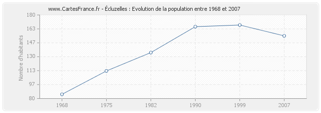 Population Écluzelles