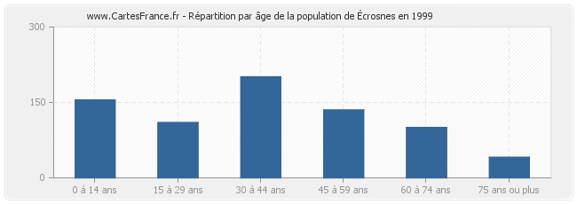 Répartition par âge de la population d'Écrosnes en 1999