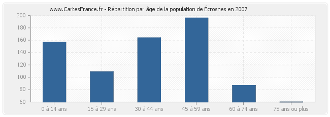 Répartition par âge de la population d'Écrosnes en 2007