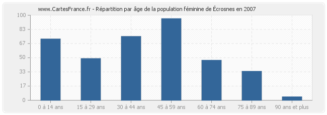 Répartition par âge de la population féminine d'Écrosnes en 2007