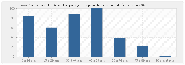 Répartition par âge de la population masculine d'Écrosnes en 2007