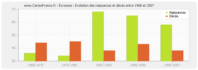 Écrosnes : Evolution des naissances et décès entre 1968 et 2007