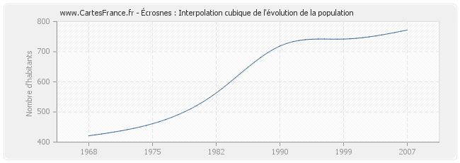 Écrosnes : Interpolation cubique de l'évolution de la population