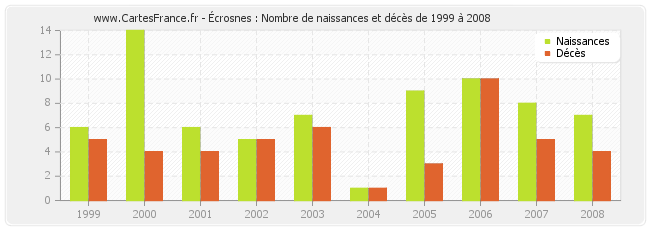 Écrosnes : Nombre de naissances et décès de 1999 à 2008