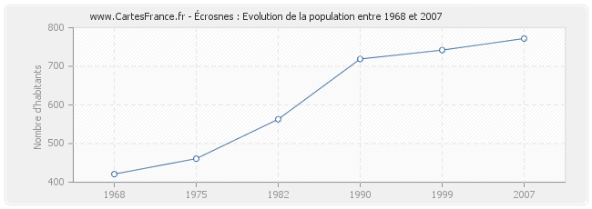Population Écrosnes