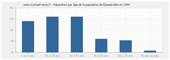 Répartition par âge de la population d'Épeautrolles en 1999