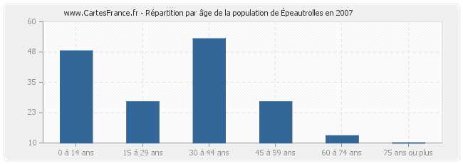 Répartition par âge de la population d'Épeautrolles en 2007