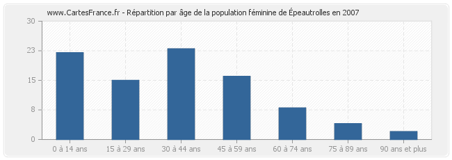 Répartition par âge de la population féminine d'Épeautrolles en 2007