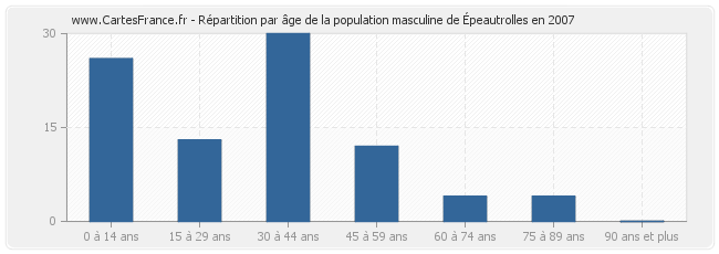 Répartition par âge de la population masculine d'Épeautrolles en 2007