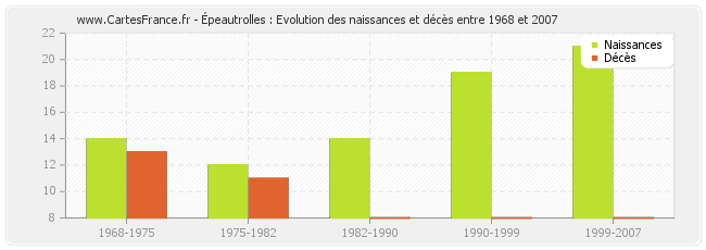 Épeautrolles : Evolution des naissances et décès entre 1968 et 2007