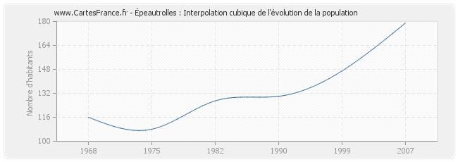 Épeautrolles : Interpolation cubique de l'évolution de la population