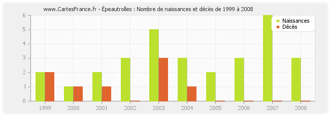 Épeautrolles : Nombre de naissances et décès de 1999 à 2008