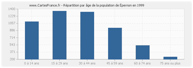 Répartition par âge de la population d'Épernon en 1999
