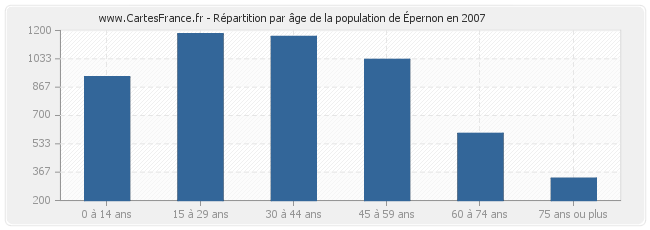Répartition par âge de la population d'Épernon en 2007