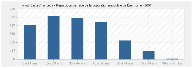 Répartition par âge de la population masculine d'Épernon en 2007