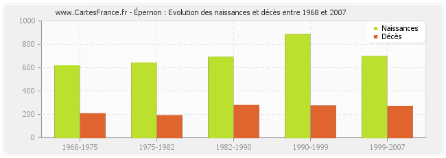 Épernon : Evolution des naissances et décès entre 1968 et 2007