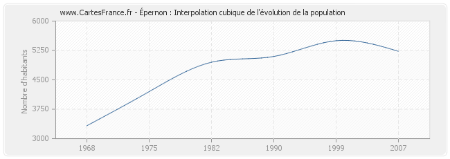 Épernon : Interpolation cubique de l'évolution de la population