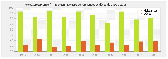 Épernon : Nombre de naissances et décès de 1999 à 2008