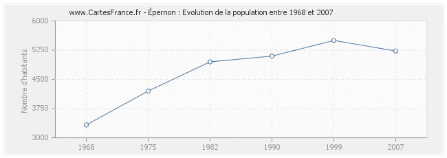 Population Épernon