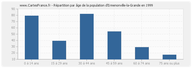 Répartition par âge de la population d'Ermenonville-la-Grande en 1999