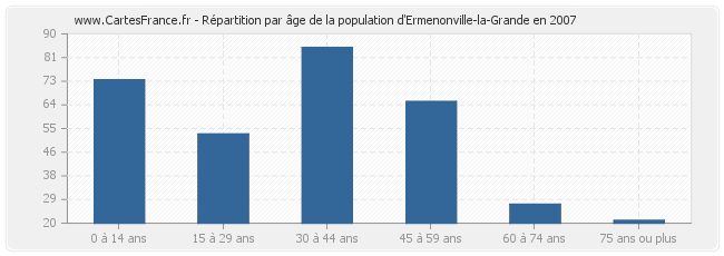 Répartition par âge de la population d'Ermenonville-la-Grande en 2007