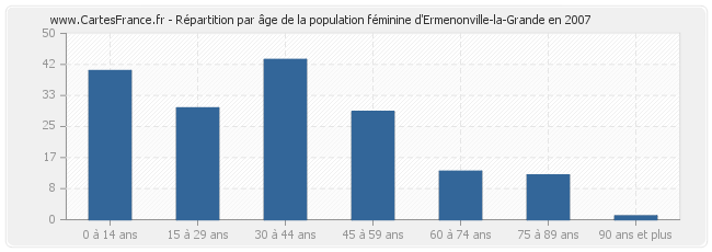 Répartition par âge de la population féminine d'Ermenonville-la-Grande en 2007