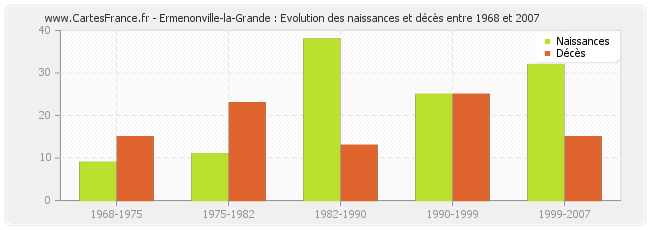 Ermenonville-la-Grande : Evolution des naissances et décès entre 1968 et 2007