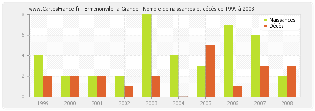 Ermenonville-la-Grande : Nombre de naissances et décès de 1999 à 2008