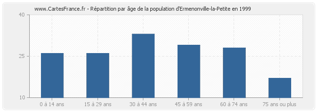Répartition par âge de la population d'Ermenonville-la-Petite en 1999