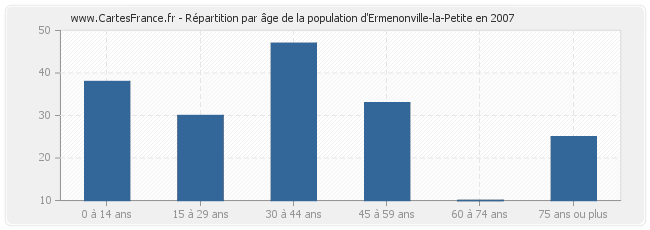 Répartition par âge de la population d'Ermenonville-la-Petite en 2007