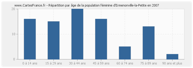 Répartition par âge de la population féminine d'Ermenonville-la-Petite en 2007