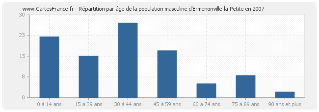Répartition par âge de la population masculine d'Ermenonville-la-Petite en 2007