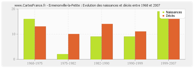 Ermenonville-la-Petite : Evolution des naissances et décès entre 1968 et 2007