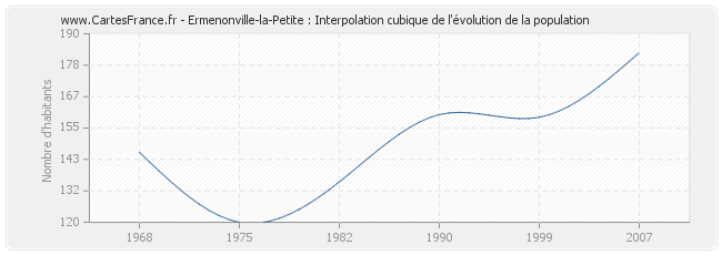 Ermenonville-la-Petite : Interpolation cubique de l'évolution de la population